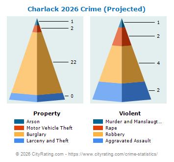 Charlack Crime 2026