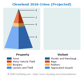 Cleveland Crime 2026