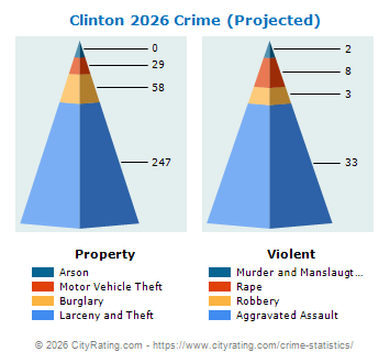 Clinton Crime 2026