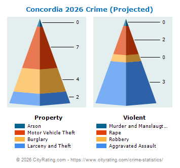 Concordia Crime 2026
