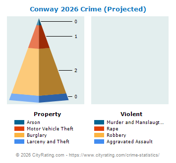 Conway Crime 2026