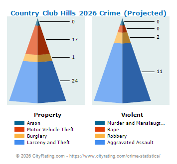 Country Club Hills Crime 2026