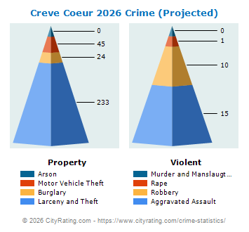 Creve Coeur Crime 2026