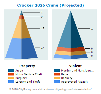 Crocker Crime 2026
