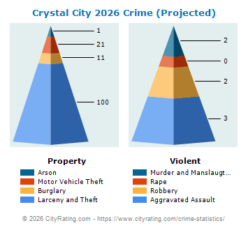 Crystal City Crime 2026
