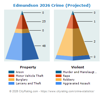 Edmundson Crime 2026