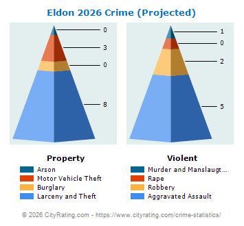 Eldon Crime 2026