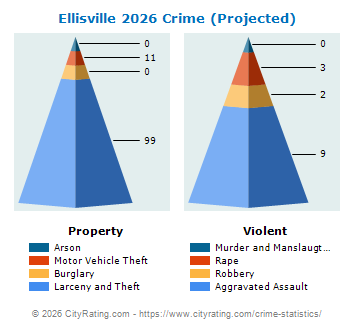 Ellisville Crime 2026