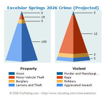 Excelsior Springs Crime 2026