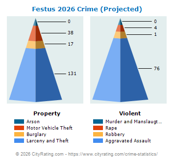 Festus Crime 2026