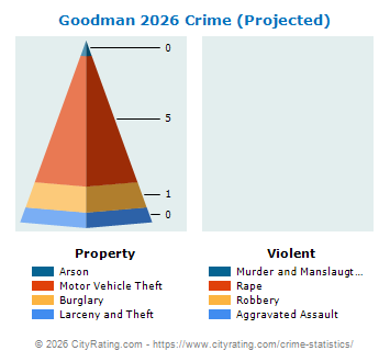 Goodman Crime 2026