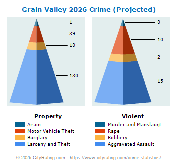 Grain Valley Crime 2026
