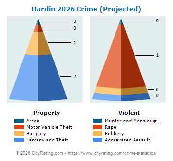 Hardin Crime 2026