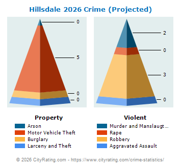 Hillsdale Crime 2026
