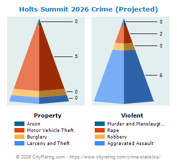 Holts Summit Crime 2026