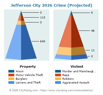 Jefferson City Crime 2026