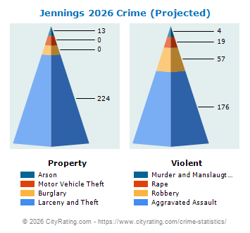 Jennings Crime 2026