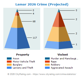 Lamar Crime 2026