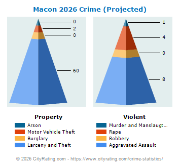 Macon Crime 2026
