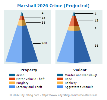 Marshall Crime 2026