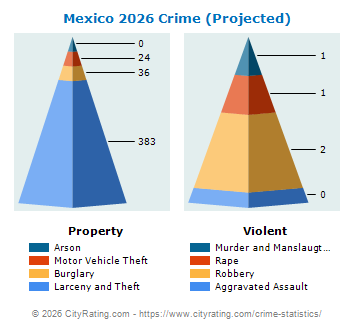 Mexico Crime 2026