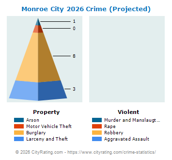 Monroe City Crime 2026