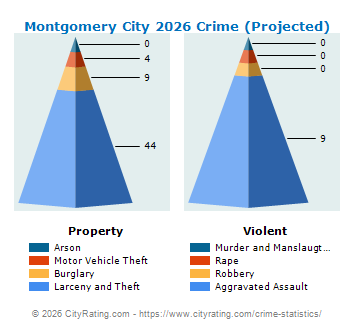 Montgomery City Crime 2026