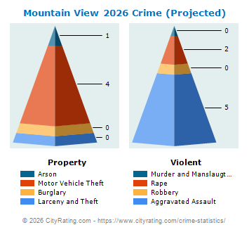 Mountain View Crime 2026
