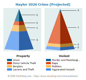 Naylor Crime 2026