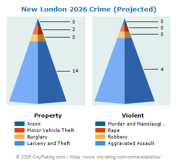 New London Crime 2026