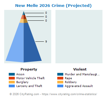 New Melle Crime 2026