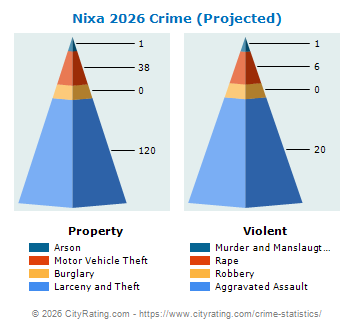 Nixa Crime 2026