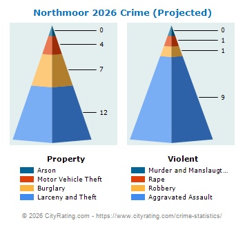 Northmoor Crime 2026