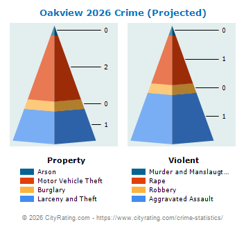 Oakview Village Crime 2026