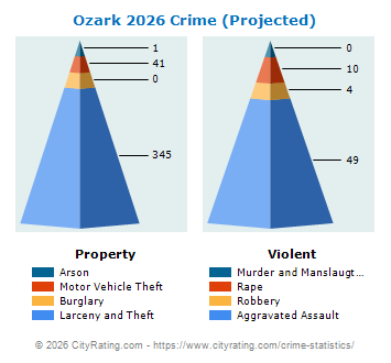 Ozark Crime 2026