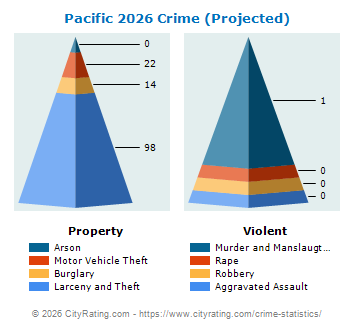 Pacific Crime 2026