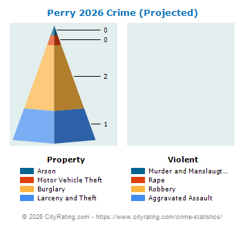 Perry Crime 2026