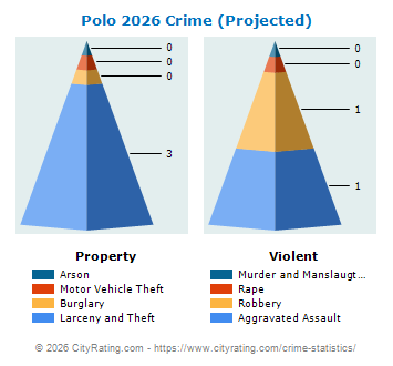 Polo Crime 2026