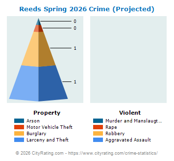 Reeds Spring Crime 2026
