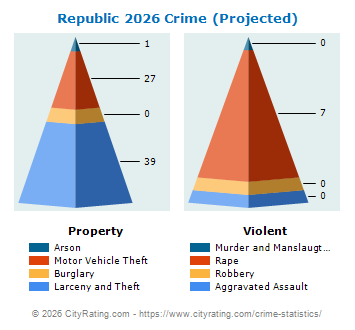 Republic Crime 2026