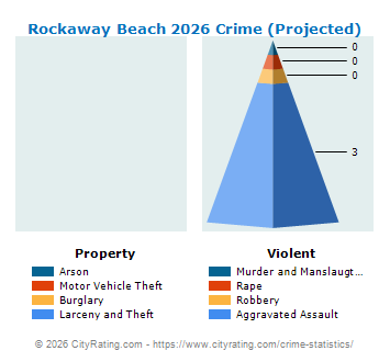 Rockaway Beach Crime 2026