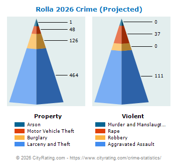 Rolla Crime 2026