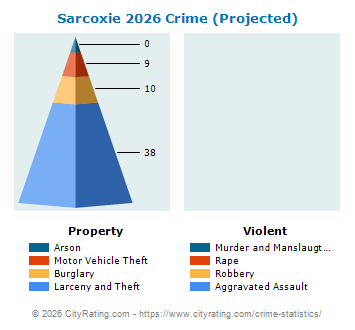 Sarcoxie Crime 2026