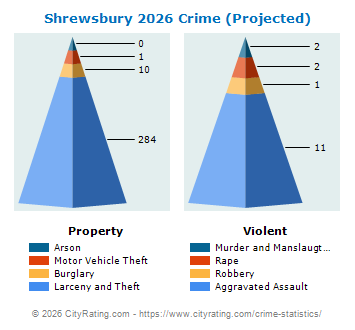Shrewsbury Crime 2026