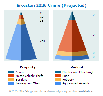 Sikeston Crime 2026