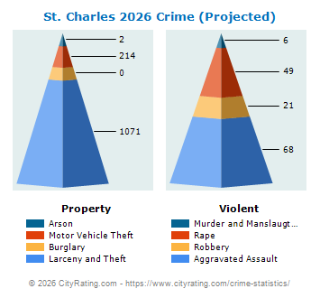 St. Charles Crime 2026