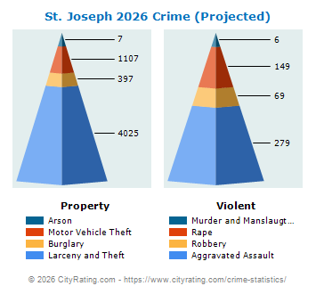 St. Joseph Crime 2026