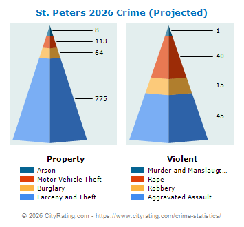 St. Peters Crime 2026