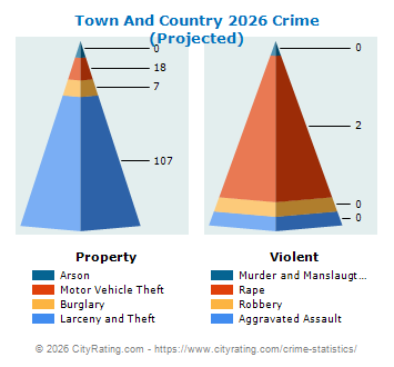 Town And Country Crime 2026