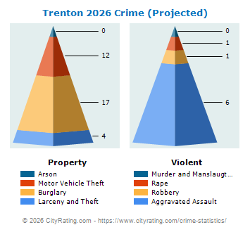 Trenton Crime 2026
